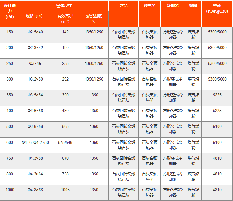 石灰回轉(zhuǎn)窯技術參數(shù)